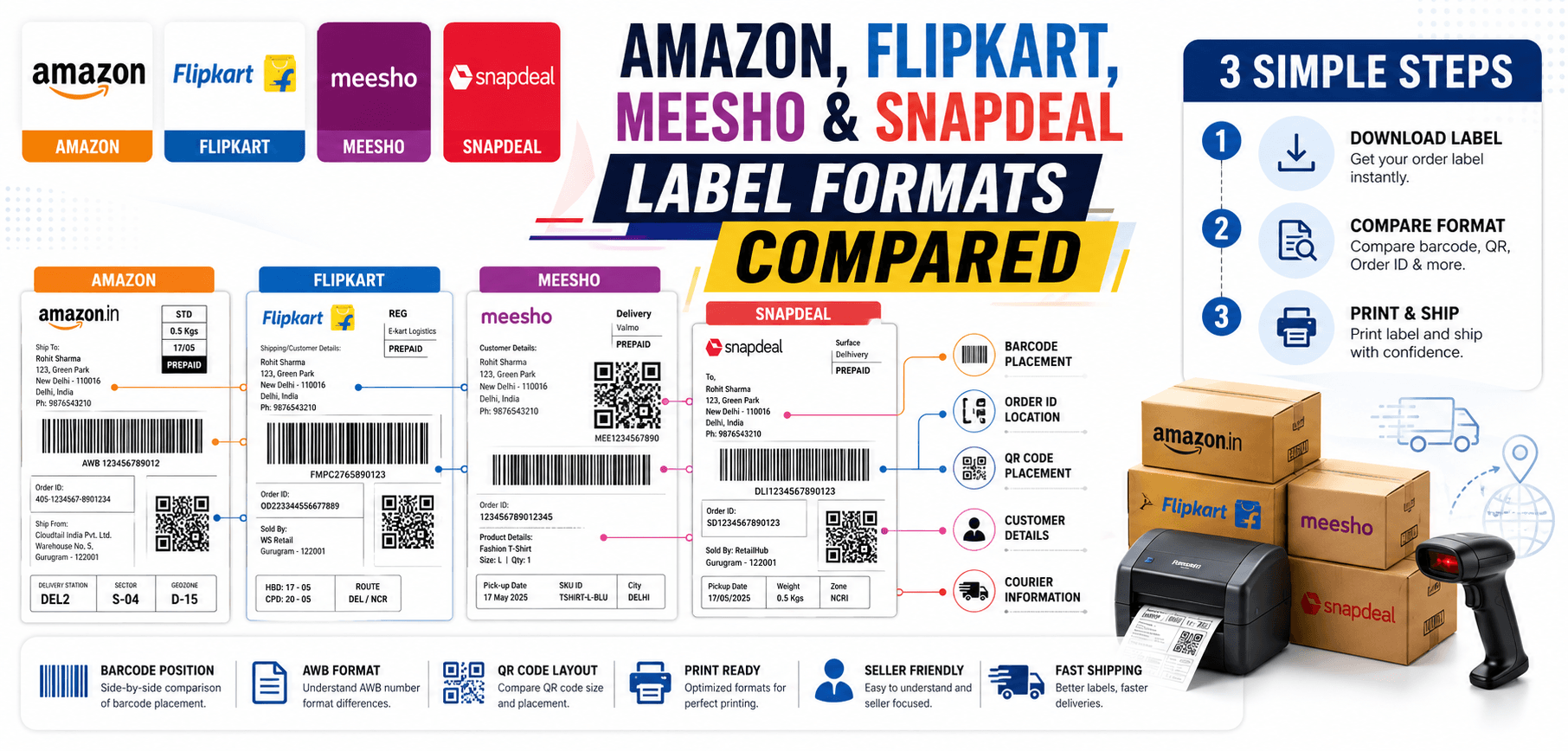 Amazon, Flipkart, Meesho and Snapdeal Labels Compared
